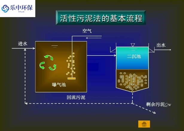 污水處理廠活性污泥法概念及用途有哪些？