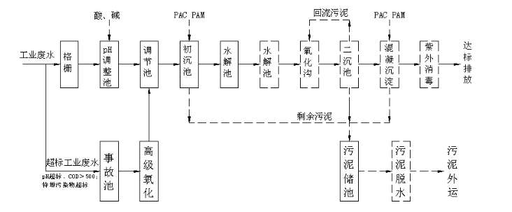 廢水處理流程圖講解(如何進行污水處理) 廢水處理流程圖講解(如何進行污水處理)